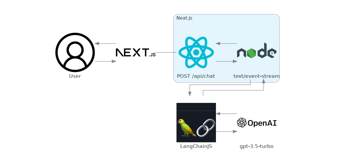 Build your own AI-Powered chat app with Next.js and LangChain