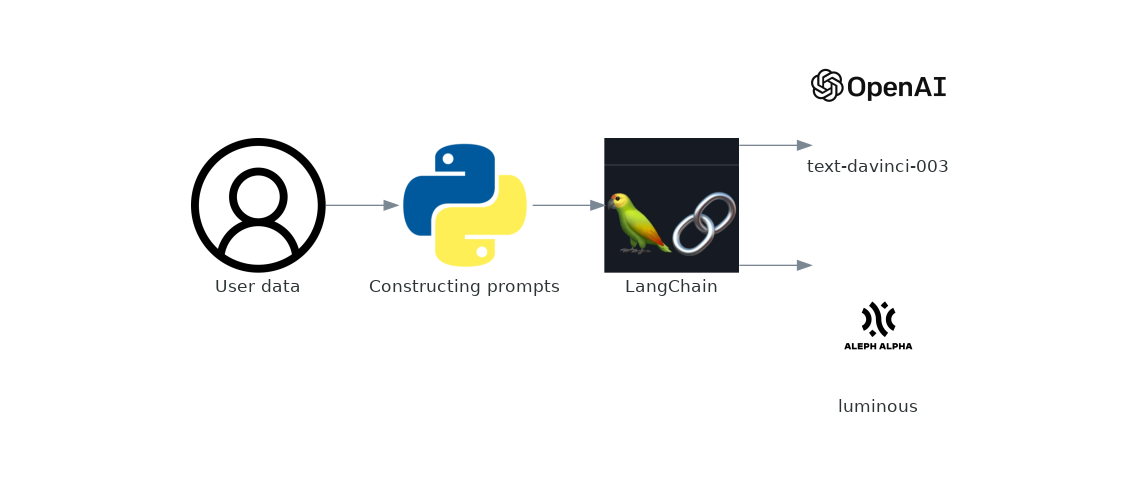 Integrate Large Language Models in your project with LangChain #1
